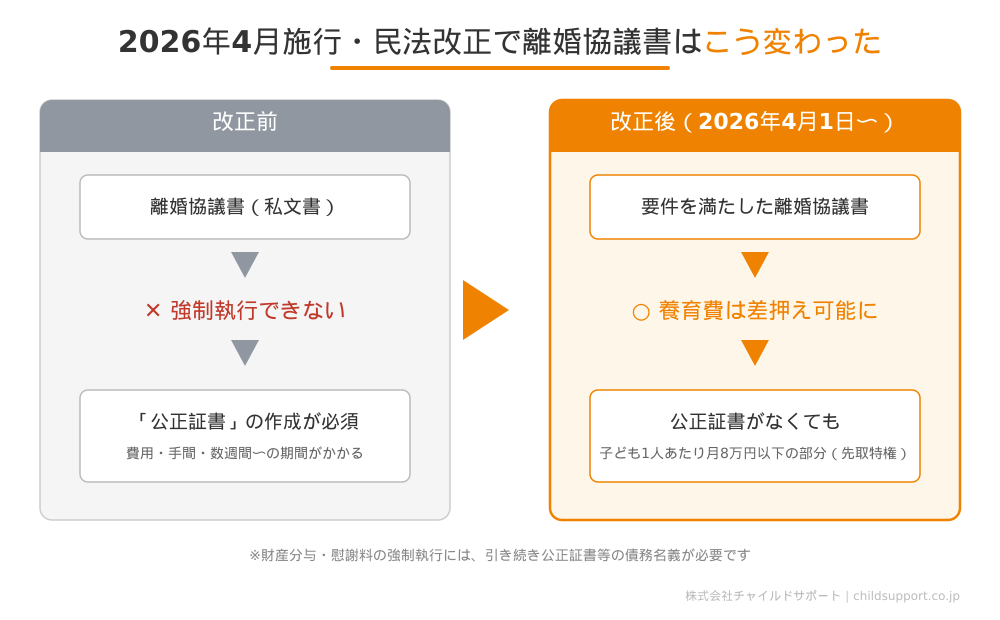 2026年4月施行の民法改正前後の比較図解|改正前は離婚協議書だけでは強制執行できず公正証書が必須、改正後は要件を満たした離婚協議書で養育費(子1人あたり月8万円以下)の差押えが可能に