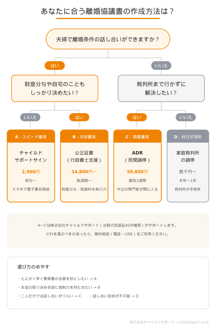 離婚協議書に強制力を持たせる4つの方法の比較表(電子署名2,900円・公正証書34,800円〜・ADR59,800円・家庭裁判所の調停)
